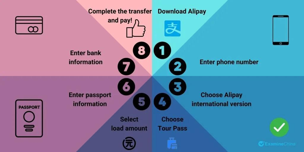 Alipay Tour Pass flow diagram showing how the prepaid card system works